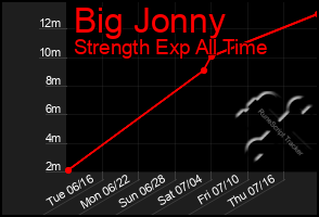 Total Graph of Big Jonny