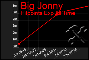 Total Graph of Big Jonny