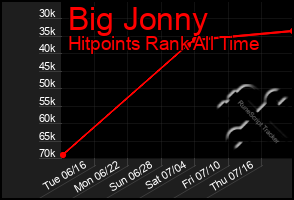 Total Graph of Big Jonny