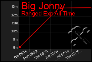 Total Graph of Big Jonny