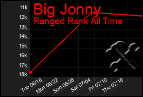 Total Graph of Big Jonny