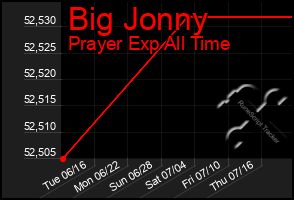 Total Graph of Big Jonny