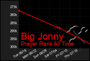 Total Graph of Big Jonny