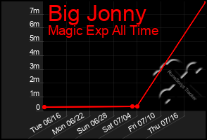 Total Graph of Big Jonny