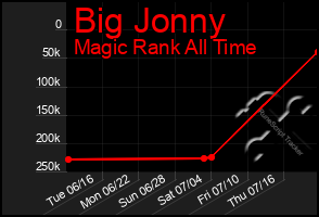 Total Graph of Big Jonny