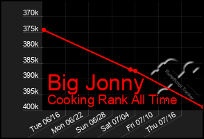 Total Graph of Big Jonny