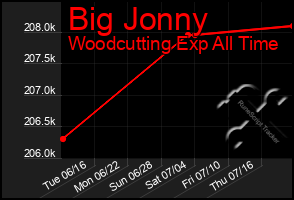 Total Graph of Big Jonny