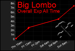 Total Graph of Big Lombo