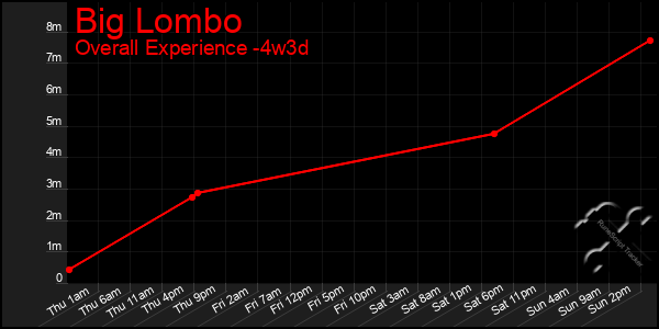 Last 31 Days Graph of Big Lombo