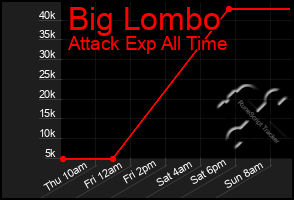 Total Graph of Big Lombo