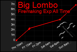 Total Graph of Big Lombo