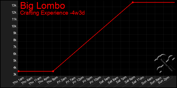 Last 31 Days Graph of Big Lombo