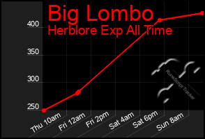 Total Graph of Big Lombo