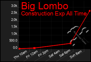 Total Graph of Big Lombo