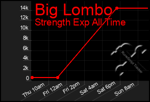 Total Graph of Big Lombo