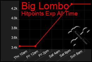 Total Graph of Big Lombo