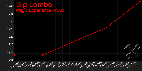 Last 31 Days Graph of Big Lombo