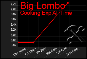 Total Graph of Big Lombo