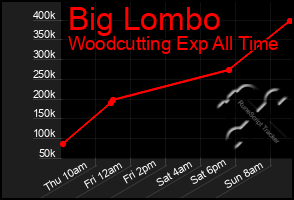 Total Graph of Big Lombo