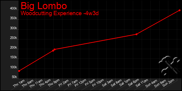 Last 31 Days Graph of Big Lombo