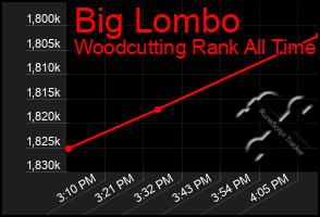 Total Graph of Big Lombo