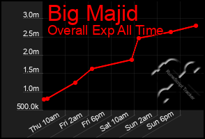 Total Graph of Big Majid