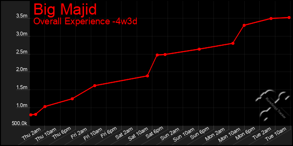 Last 31 Days Graph of Big Majid