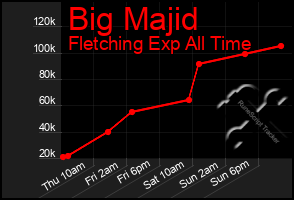 Total Graph of Big Majid