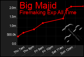 Total Graph of Big Majid