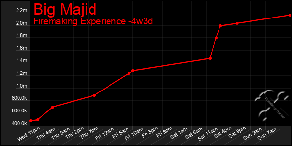 Last 31 Days Graph of Big Majid