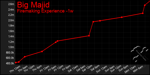 Last 7 Days Graph of Big Majid
