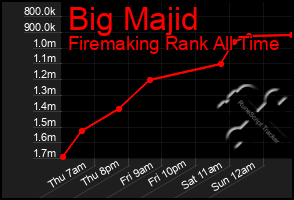 Total Graph of Big Majid