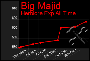 Total Graph of Big Majid
