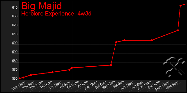 Last 31 Days Graph of Big Majid