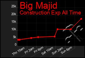 Total Graph of Big Majid