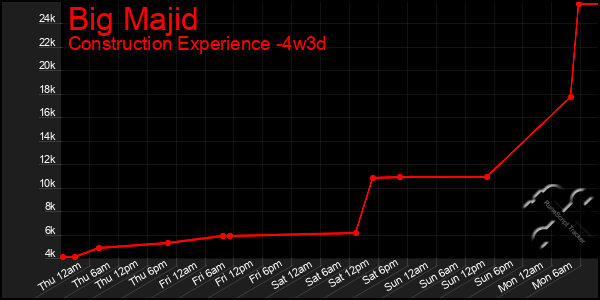 Last 31 Days Graph of Big Majid