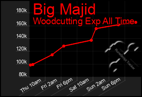 Total Graph of Big Majid