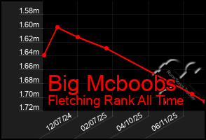 Total Graph of Big Mcboobs