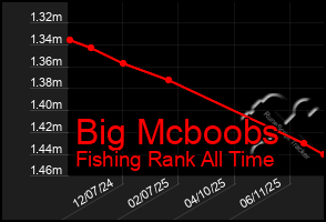 Total Graph of Big Mcboobs