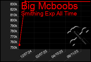 Total Graph of Big Mcboobs
