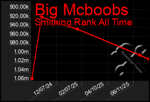 Total Graph of Big Mcboobs