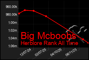Total Graph of Big Mcboobs
