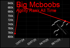 Total Graph of Big Mcboobs