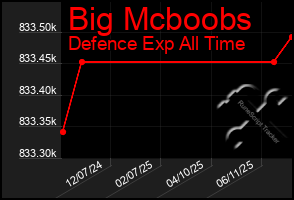 Total Graph of Big Mcboobs