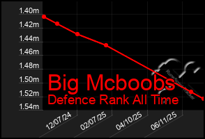 Total Graph of Big Mcboobs
