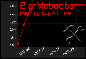 Total Graph of Big Mcboobs