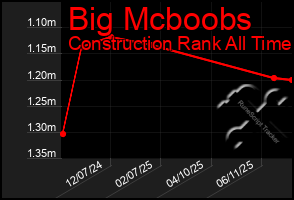 Total Graph of Big Mcboobs