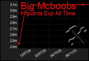 Total Graph of Big Mcboobs