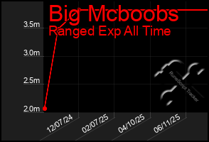 Total Graph of Big Mcboobs