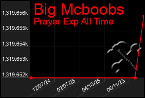 Total Graph of Big Mcboobs